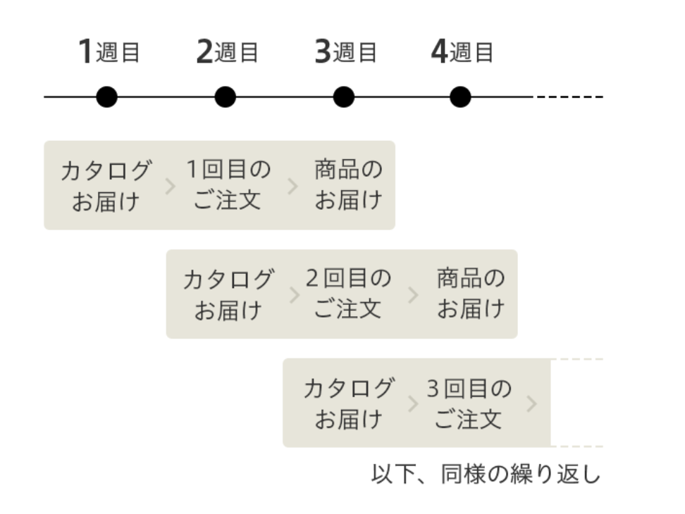 パルシステム配達日